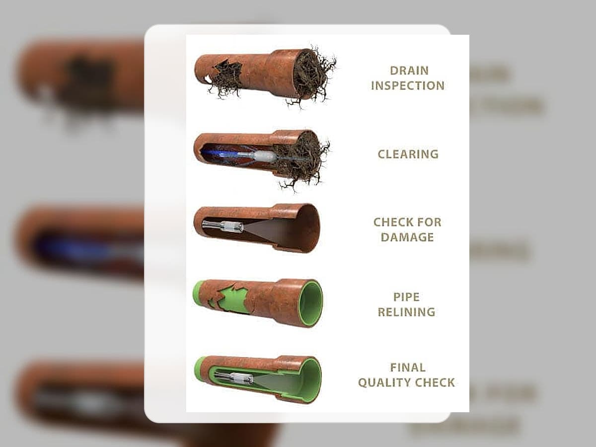 Illustration showing the pipe relining process with staged preparation and liner installation