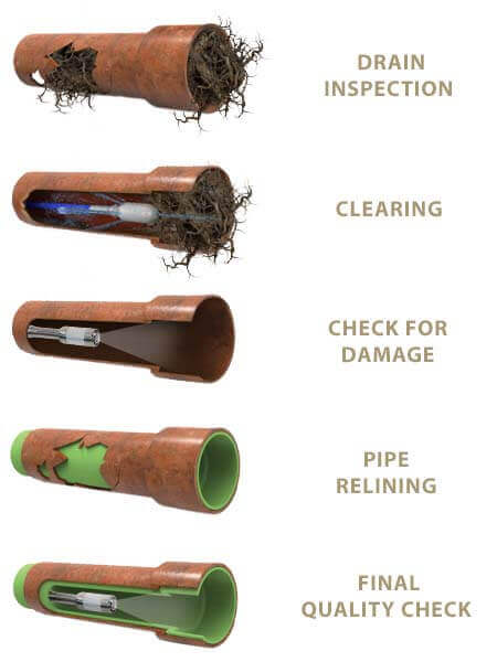 Pipe Relining Process Step By Step